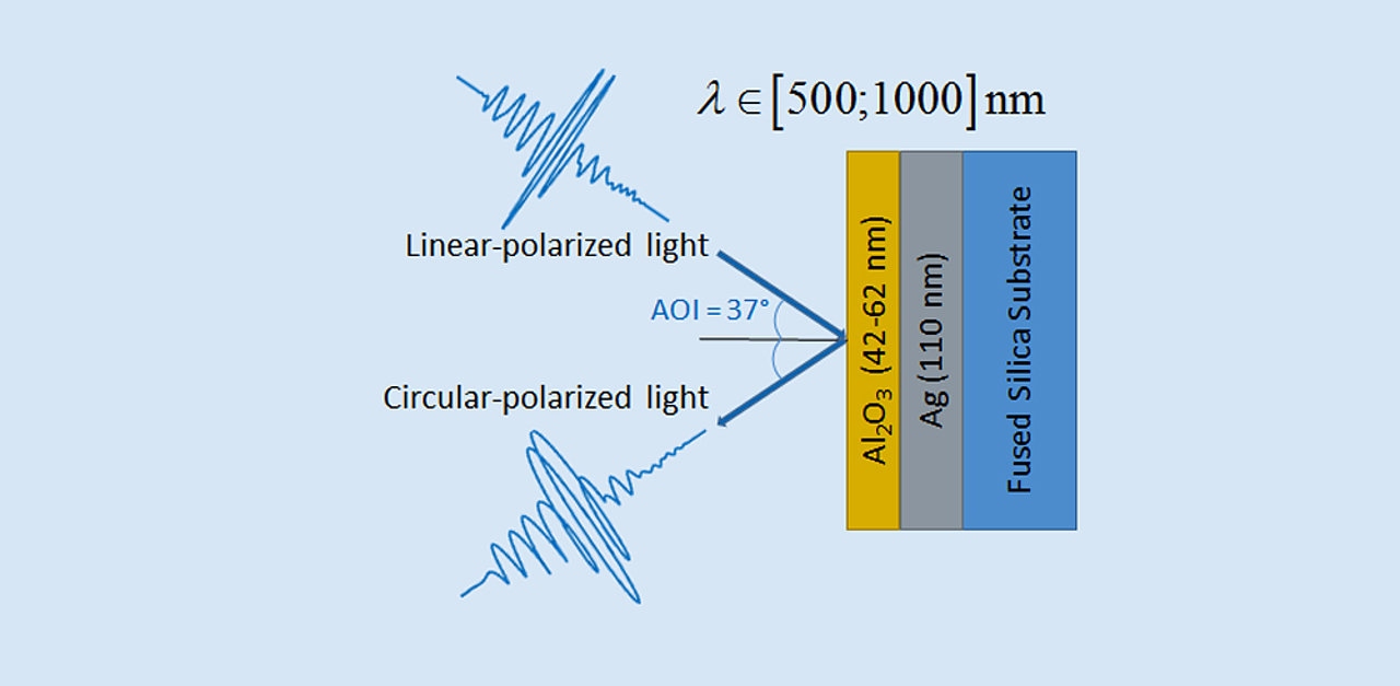 Picture of the News article Broadband phase-shifting mirrors for ultrafast lasers